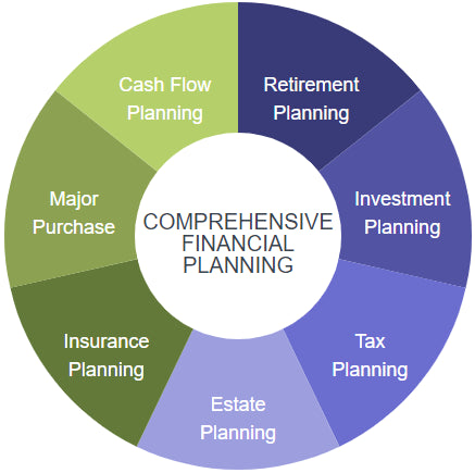Comprehensive Financial Planning